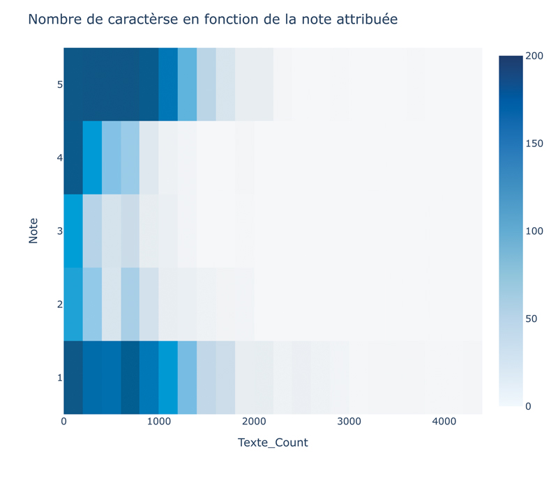 repartition note avis