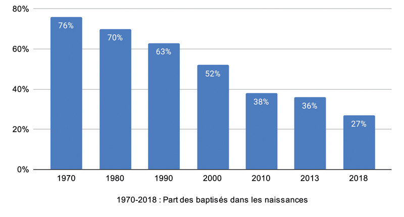 1970 2018 Part des baptisés dans les naissances