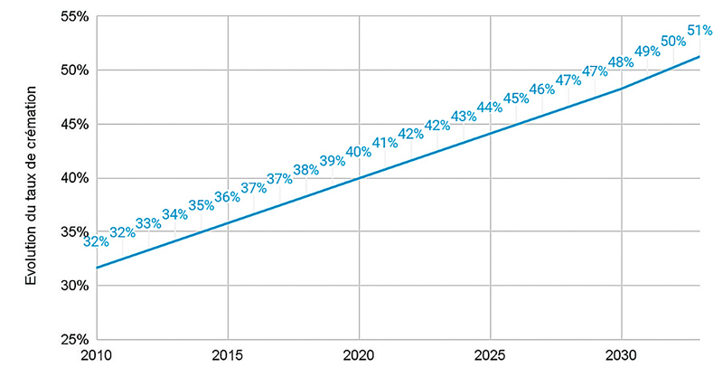 Evolution du taux de crémation en France