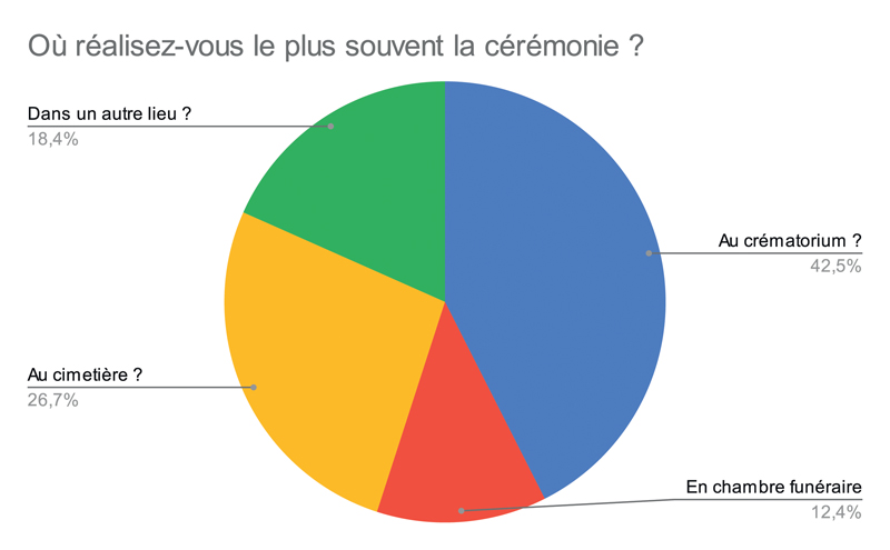 Où réalisez vous le plus souvent la cérémonie 