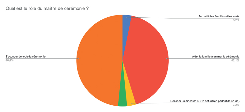 Quel est le rôle du maître de cérémonie 