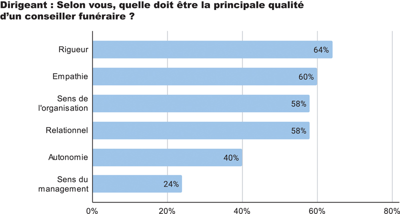 Principale qualité par dirigeants