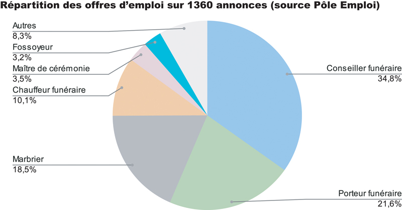 Répartition offres emploi