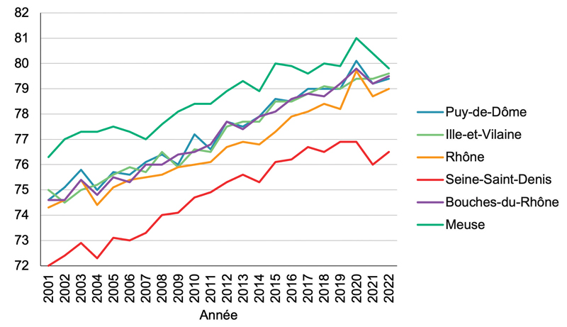 Evolution de lâge moyen des défunts