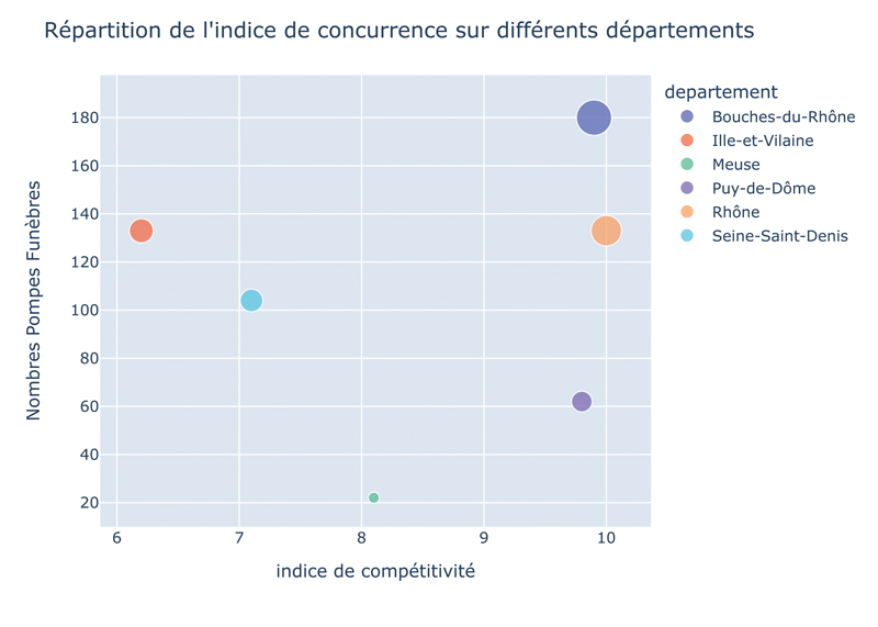 Répartition de l indice de concurrence en France