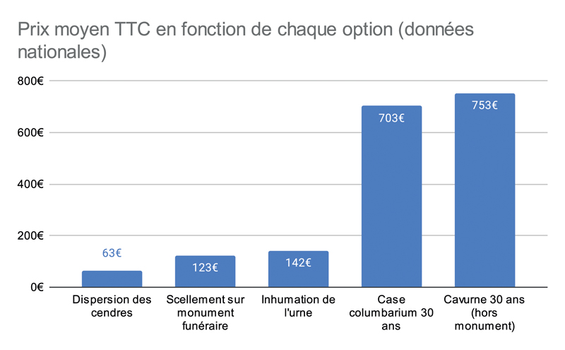 Prix moyen TTC en fonction de chaque option données nationales