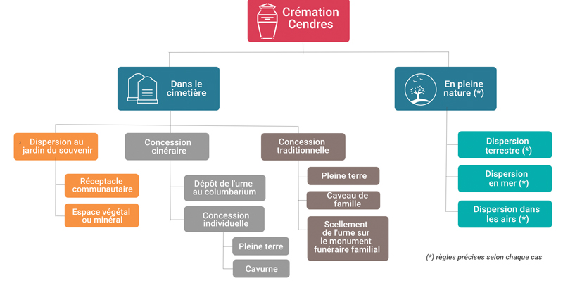 schéma sur la dispersion des cendres différentes options