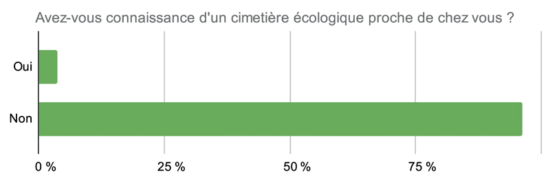 Avez vous connaissance dun cimetière écologique proche de chez vous 