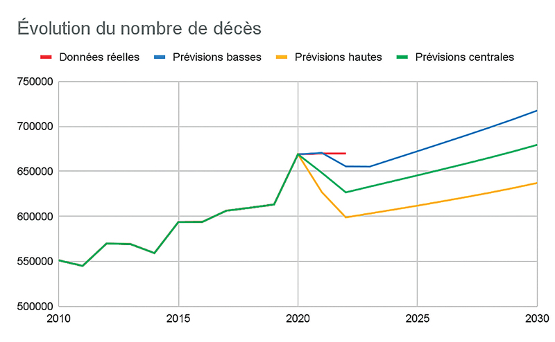 Évolution du nombre de décès