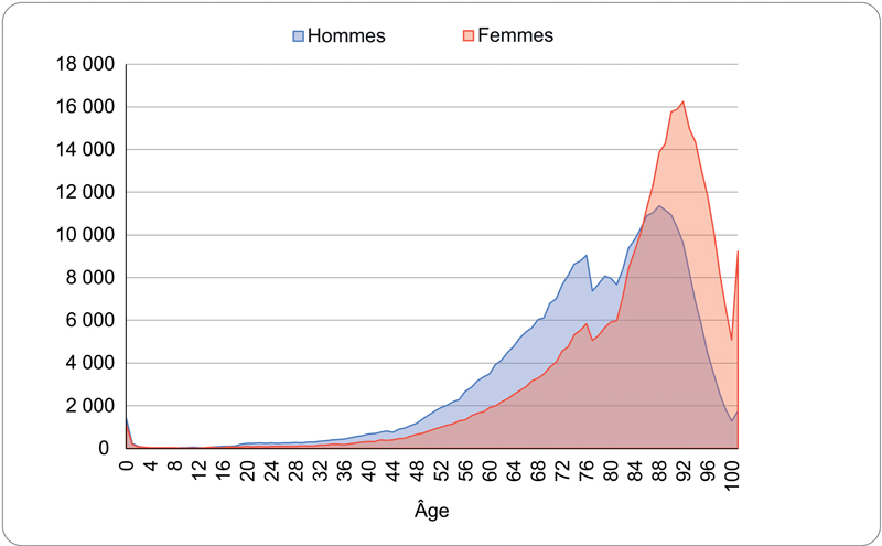 Nombre de décès par sexe en 2022