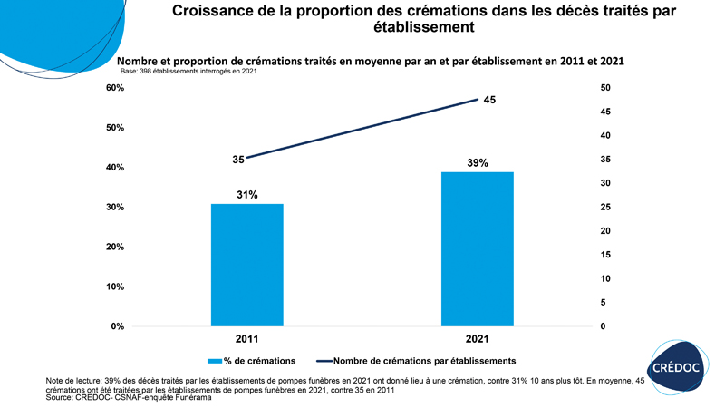 Croissance crémations