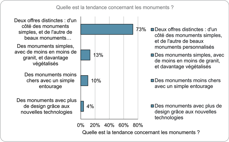 Quelle est la tendance concernant les monuments