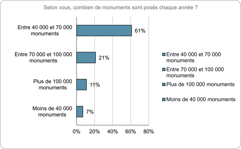 Selon vous combien de monuments sont posés chaque année