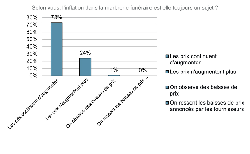 Selon vous linflation dans la marbrerie funéraire est elle toujours un sujet