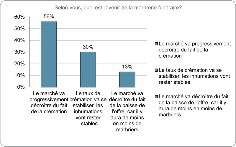 Selon vous quel est lavenir de la marbrerie funéraire