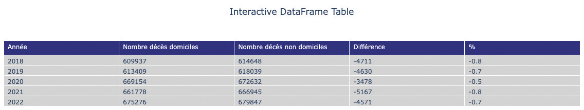 5.1.a ecart enre les 2 bases de données