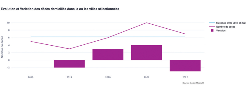 8. Evolution des décès base nominative