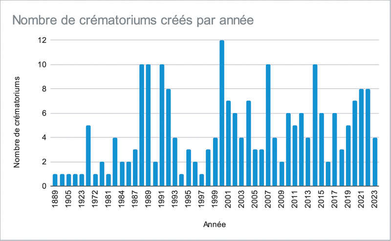 Nb Crea Crema par an