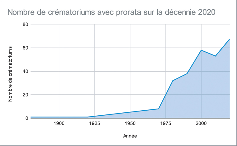 Nb Crema sur décénnie 2020