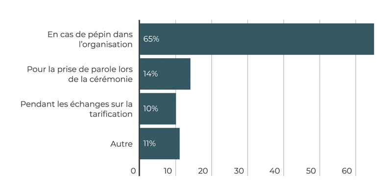 Quand êtes vous le plus stressée dans votre travail