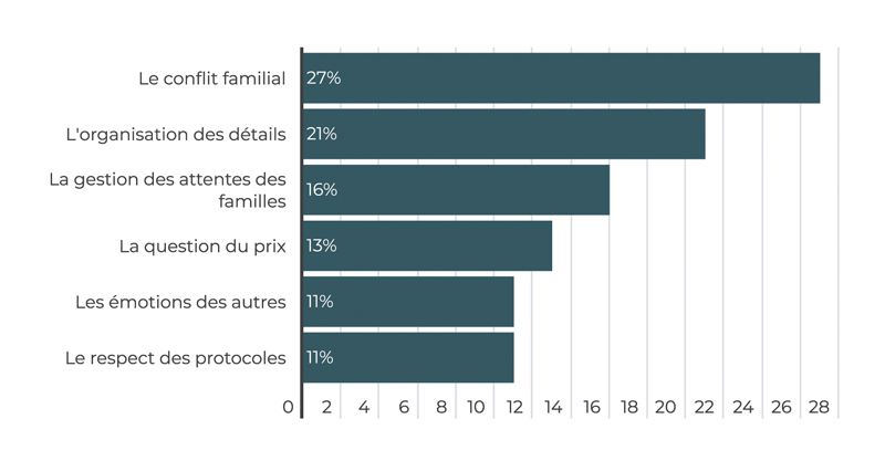 Quels aspects de votre travail vous semblent les plus stressants