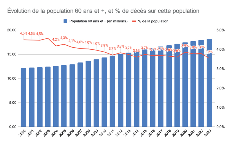 Graphique 2