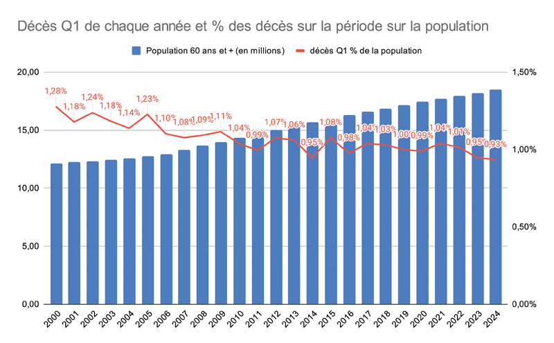 Graphique 3