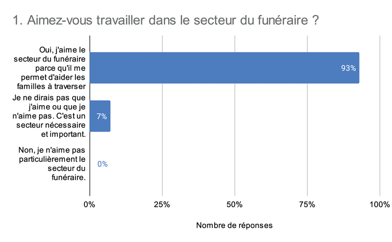 1. Aimez vous travailler dans le secteur du funéraire 