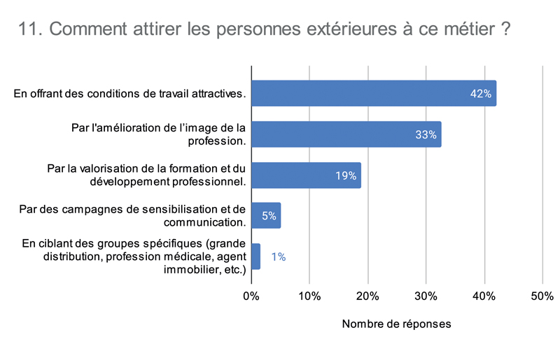 11. Comment attirer les personnes extérieures à ce métier 