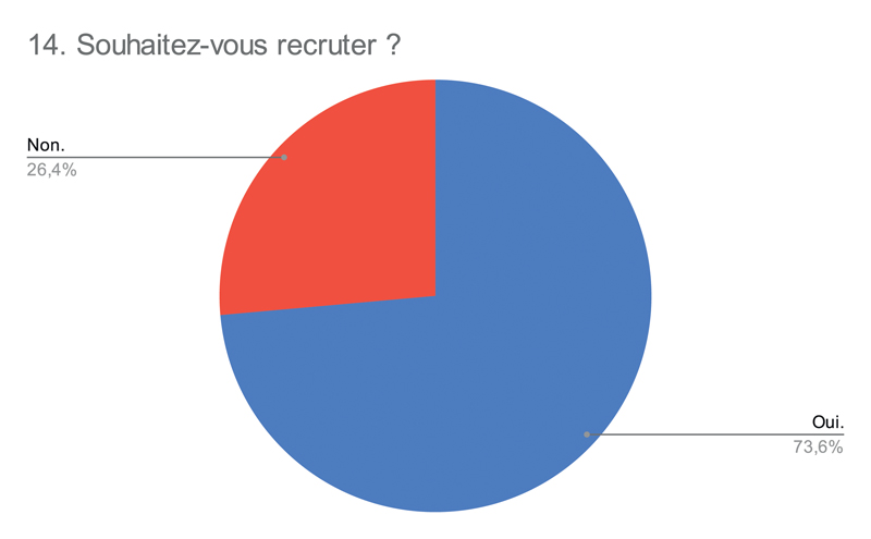 14. Souhaitez vous recruter 