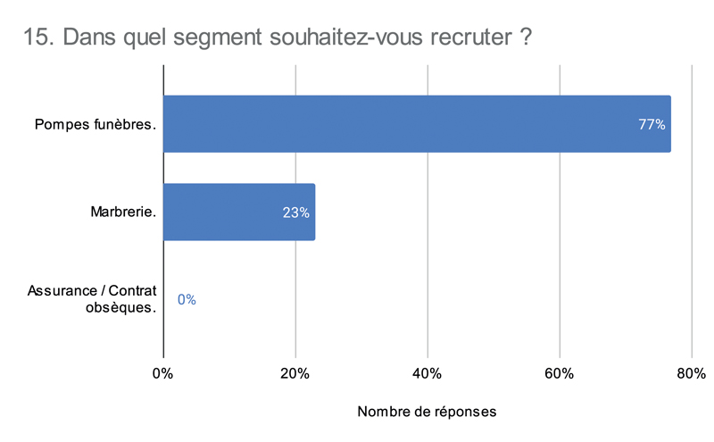 15. Dans quel segment souhaitez vous recruter 