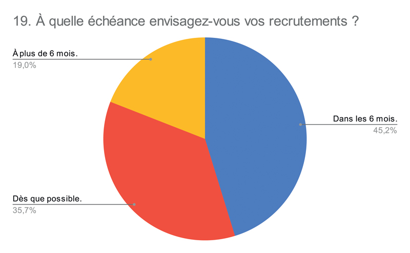 19. À quelle échéance envisagez vous vos recrutements 1