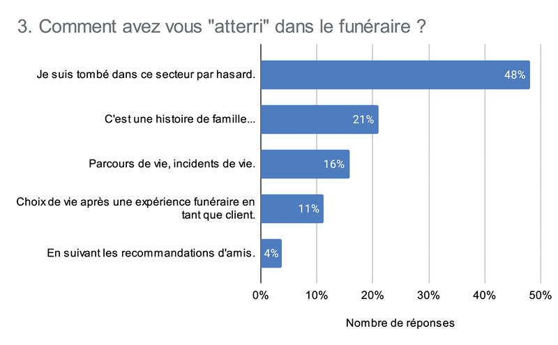 3. Comment avez vous atterri dans le funéraire 