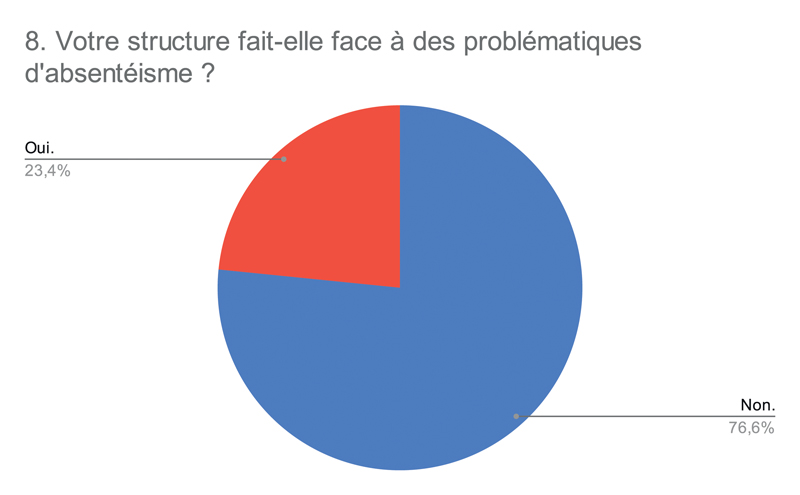 8. Votre structure fait elle face à des problématiques dabsentéisme 