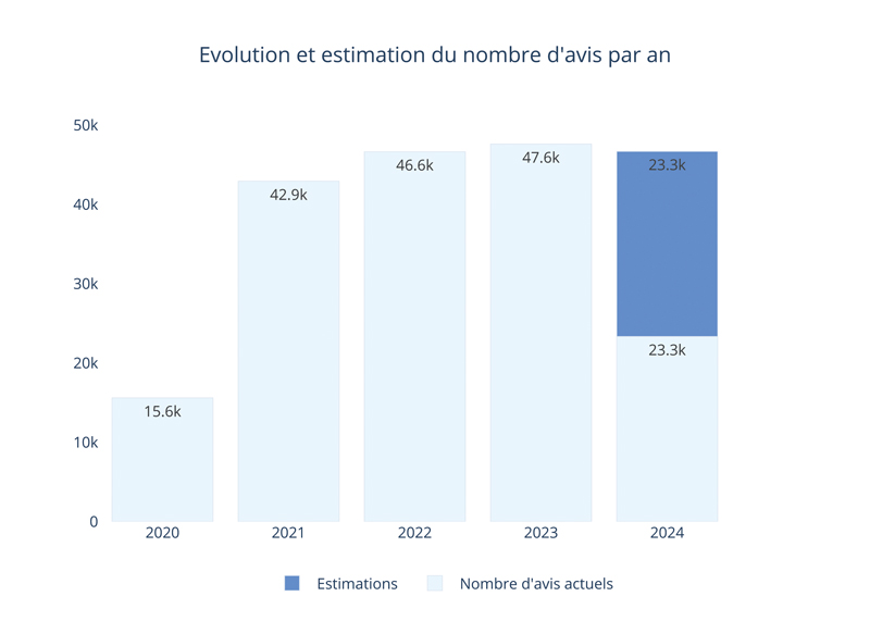 Evolution et estimation du nombre d avis par an