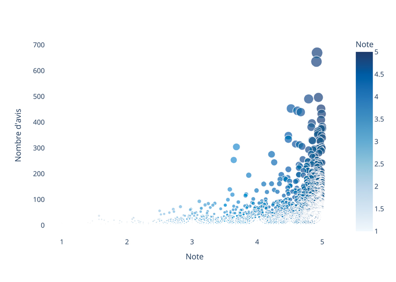 scatter agences note volume