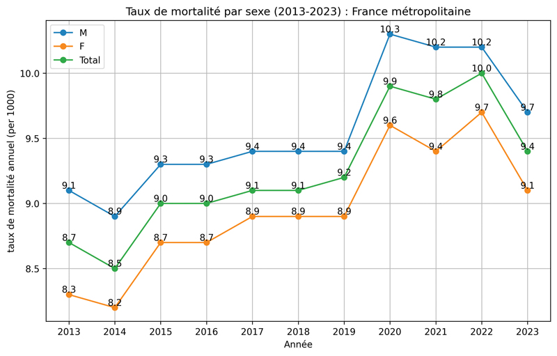 Mortality Rate Over Time by Sex 2013 2023 France métropolitaine