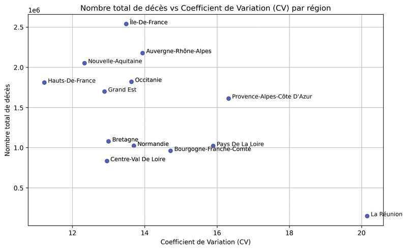 Nombre total de décès vs Coefficient de Variation par région