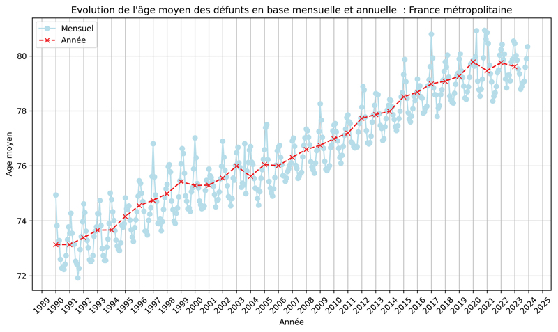 average age monthly vs yearly France métropolitaine