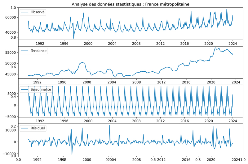 statistics France métropolitaine