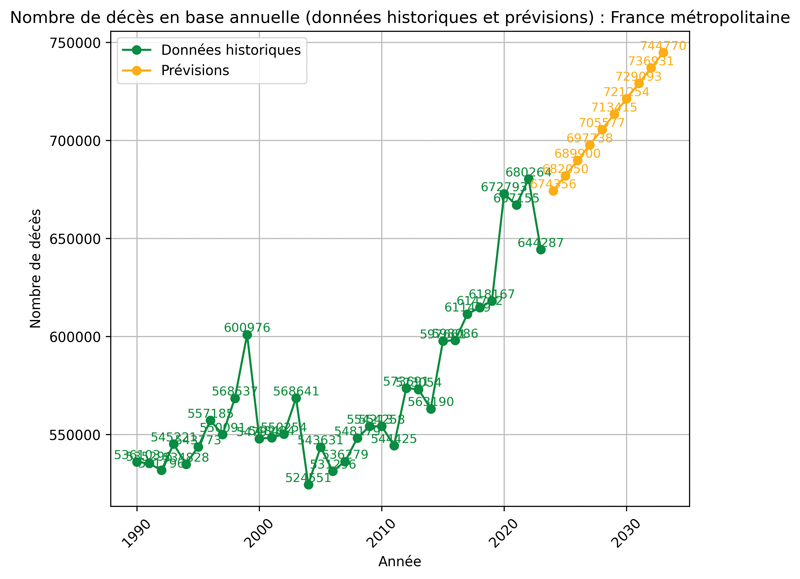 yearly prediction France métropolitaine