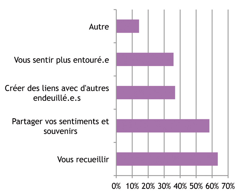 Le role des pratiques numeriques dhommages pour les endeuille