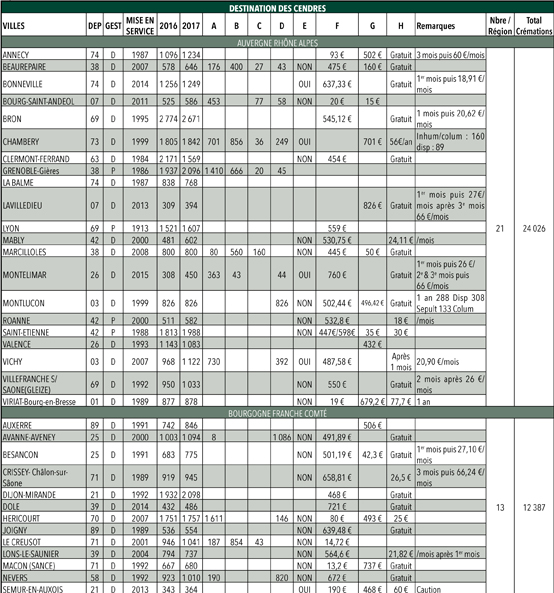 RES145 Cremation Statistiques des cremations 2017 en France et DOM ROM 1