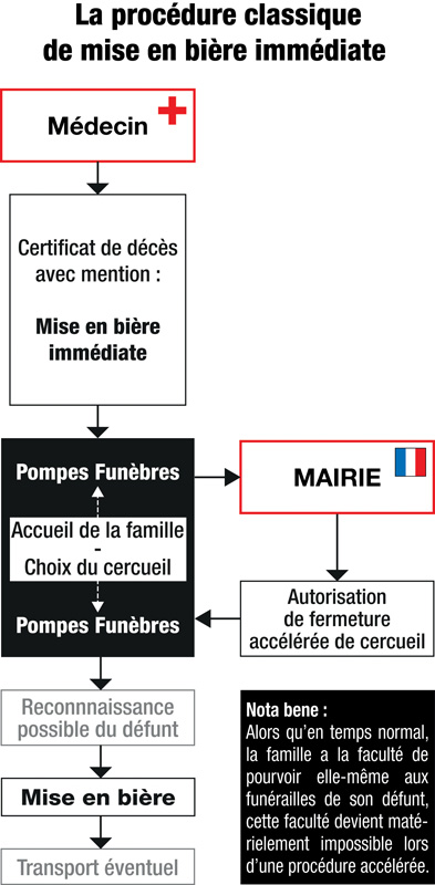 Schema mise en bière immédiate