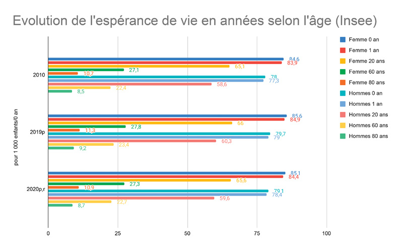 Evolution de lespérance de vie en années selon lâge Insee