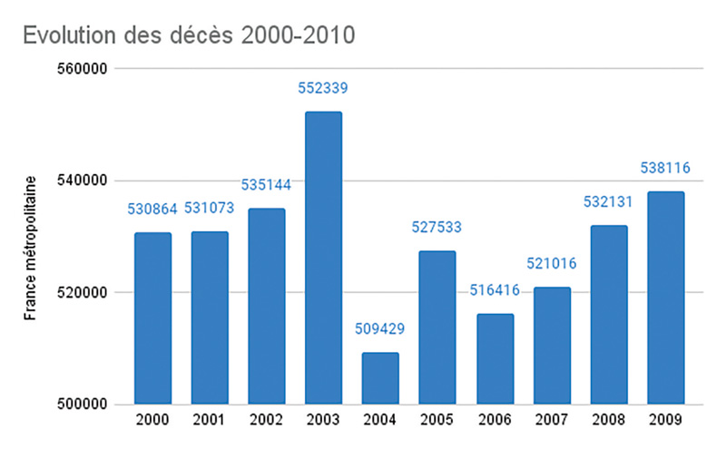 Evolution des décès 2000 2010