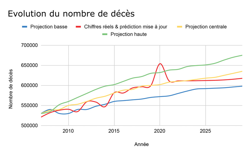 Evolution du nombre de décès