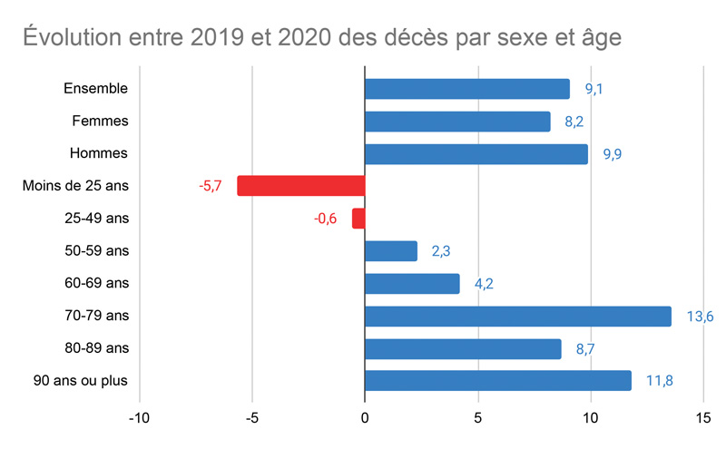 Évolution entre 2019 et 2020 des décès par sexe et âge