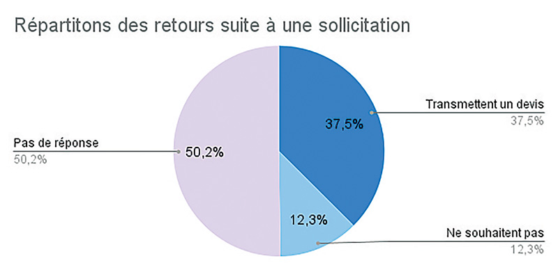 Répartitons des retours suite à une sollicitation