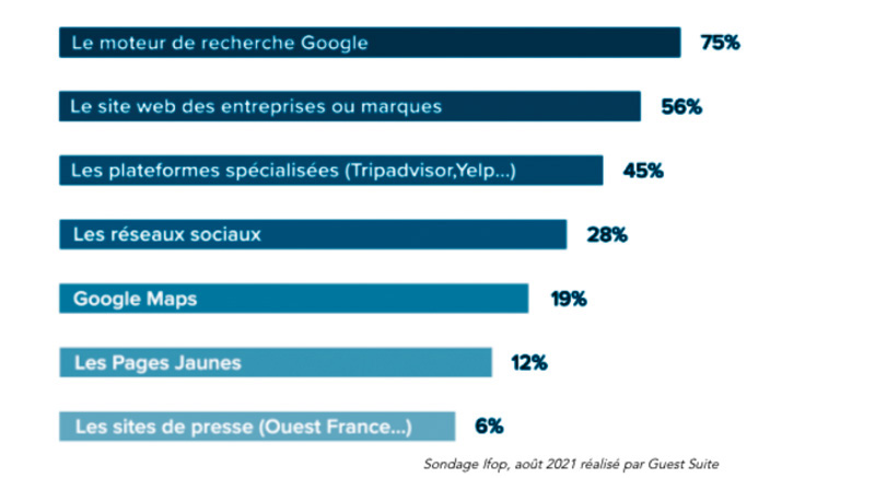 Ranking moteur